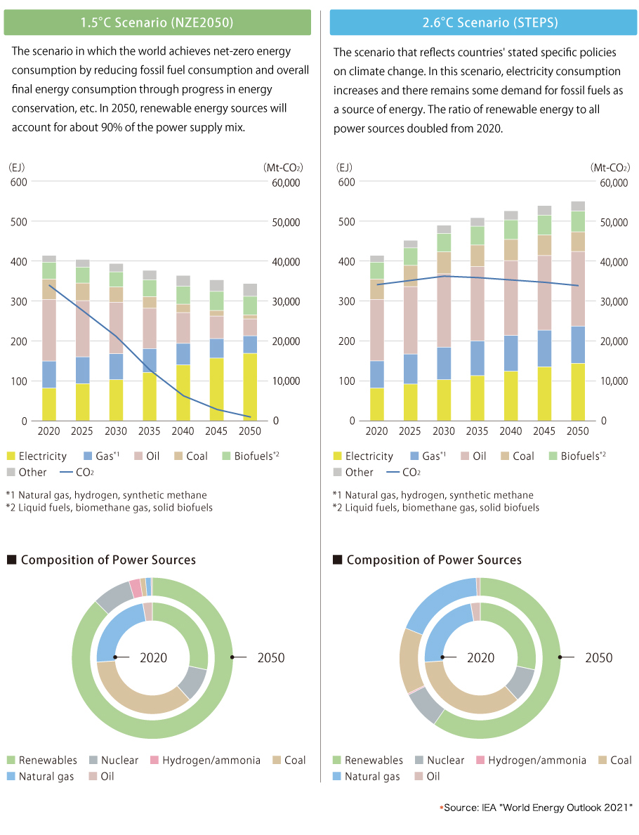 Global Final Energy Consumption and CO2 Emissions
