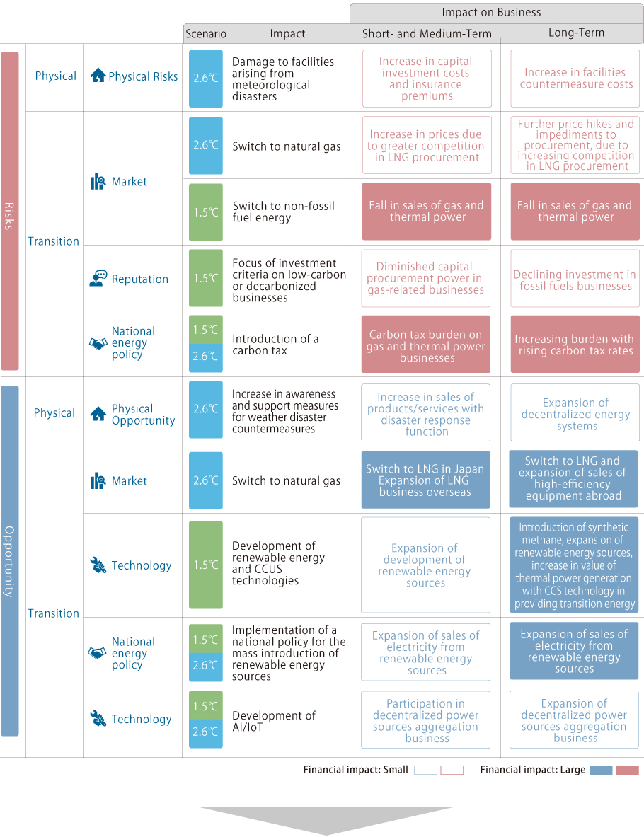 Evaluation of Risks and Opportunities