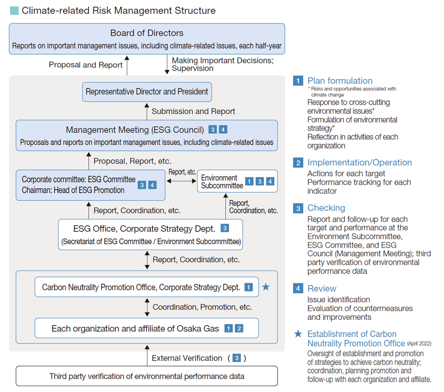 Climate-related Risk Management Structure