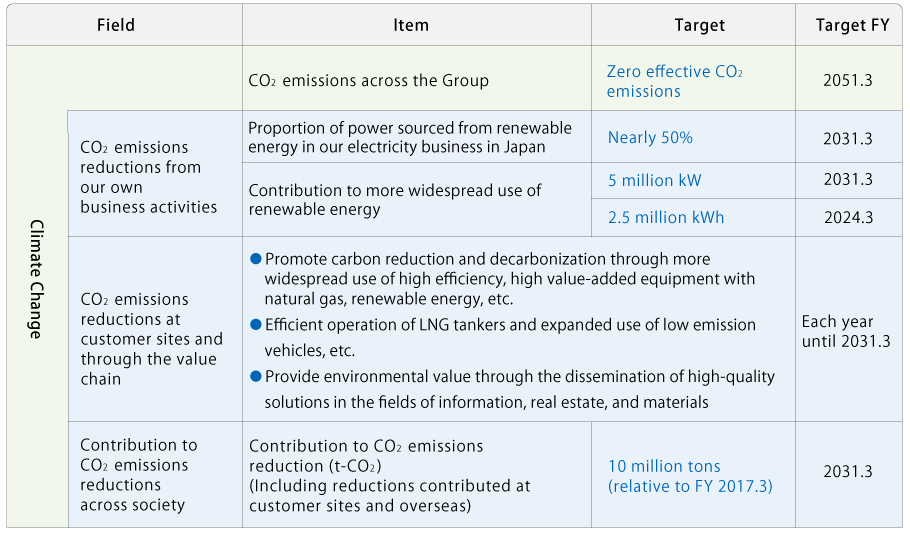 Indicators and Targets
