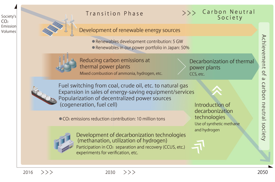 Transition Plan Overview
