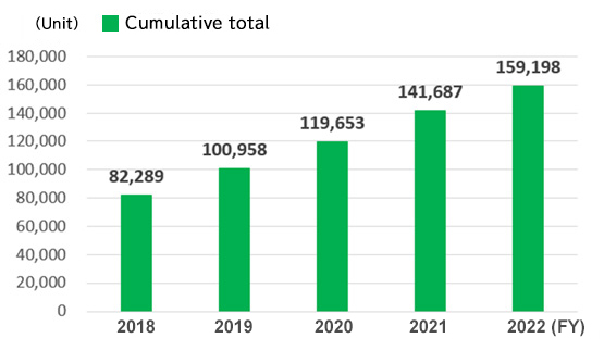Cumulative Sales Total of the Fuel Cell Systems