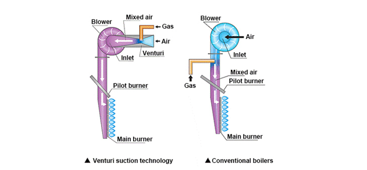 Comparison between venturi suction technology and conventional boilers