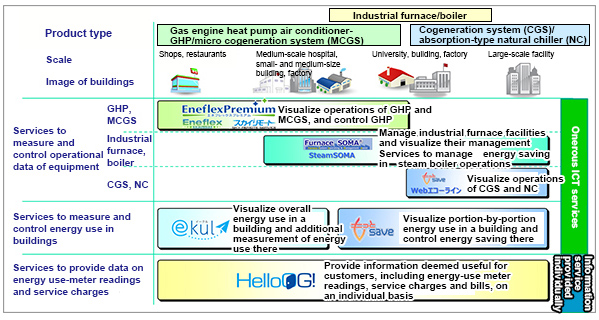 ICT Services Offered in Response to Various Customer Demands.