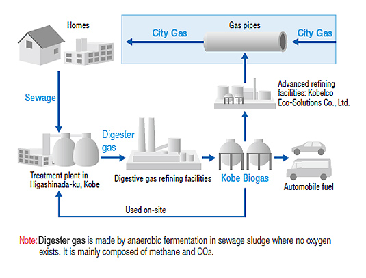 Trial Project for Supplying Biogas via Gas Pipes