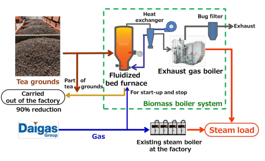 Overview of the biomass boiler system