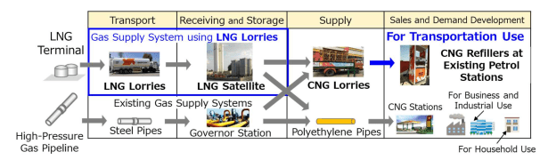 Gas supply system using LNG tanker trucks