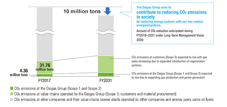 Contribute to Reducing CO2 Emissions in Society