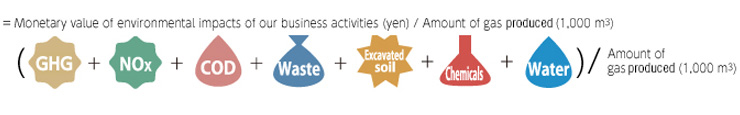 Environmental Management Efficiency (yen/1,000 m3)