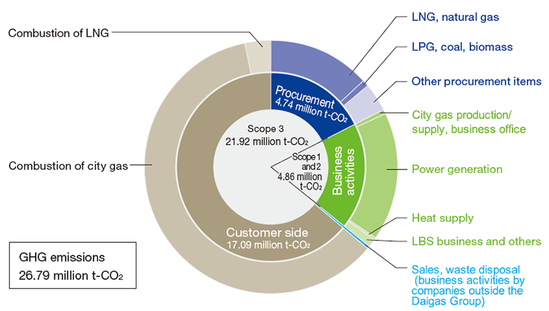 GHG Emissions from the Value Chain (FY2021 Results)