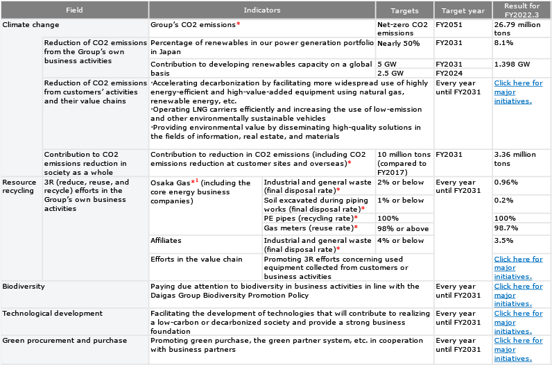 Environmental Targets (FY2024 Targets)