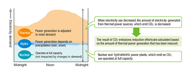 Electricity Production by Type of Power Source (Before the Great East Japan Earthquake)