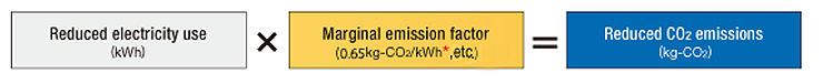 Formula for calculating CO2 emissions reductions