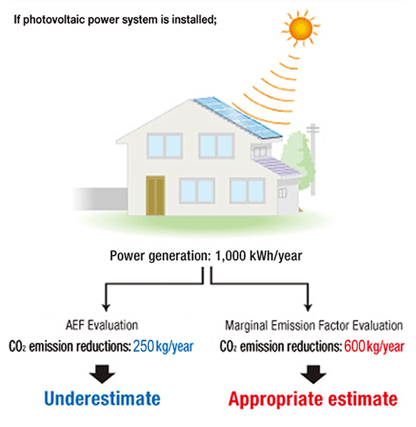 Example of Underestimation of CO2 Emissions Reductions when Using AEF