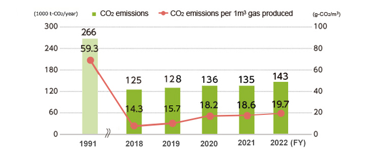 CO2 Emissions from the City Gas Business of the Daigas Group (LNG terminals and business locations)