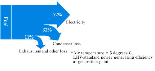  Energy Efficiency of Gas Turbine Combined-Cycle Power Generation