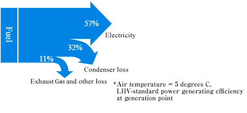 Energy Efficiency of Gas Turbine Combined-Cycle Power Generation