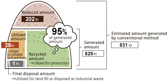 Reuse of Excavated Soil at the Daigas Group