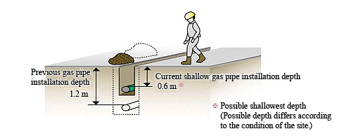 Comparison of Conventional Gas Pipe Installation Method with Shallow Pipe Installation Currently in Use
