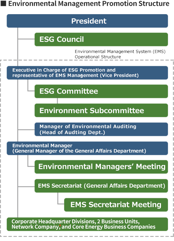  Environmental Management Promotion Structure