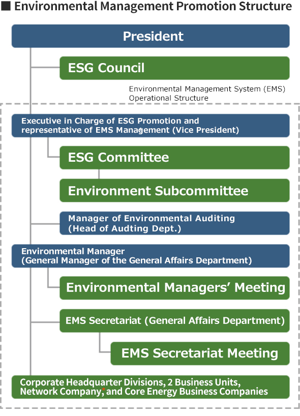 Environmental Management Promotion Structure