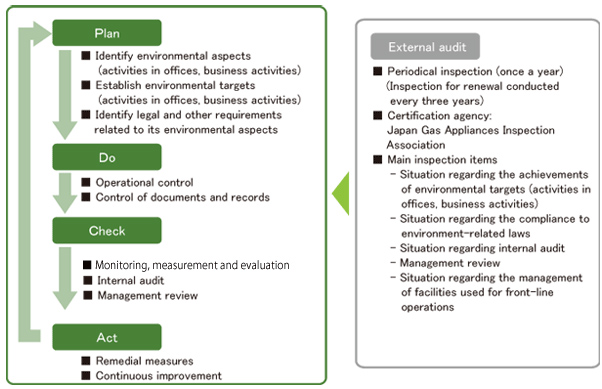 How the Environmental Management System (EMS) works