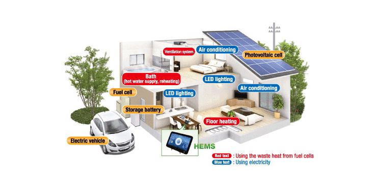 Smart Energy House Conceptual Diagram