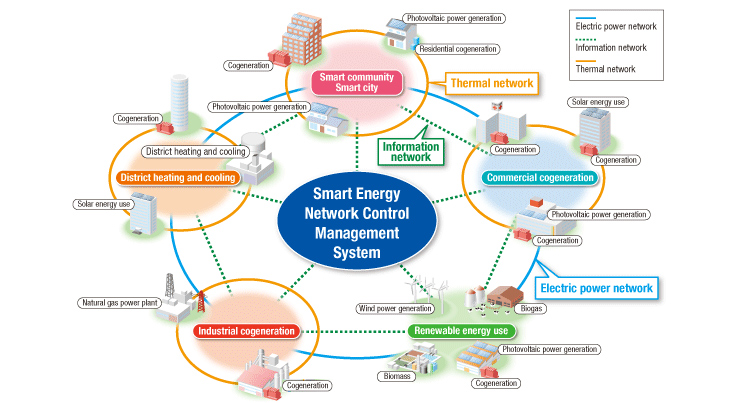 Smart Energy Network Conceptual Diagram