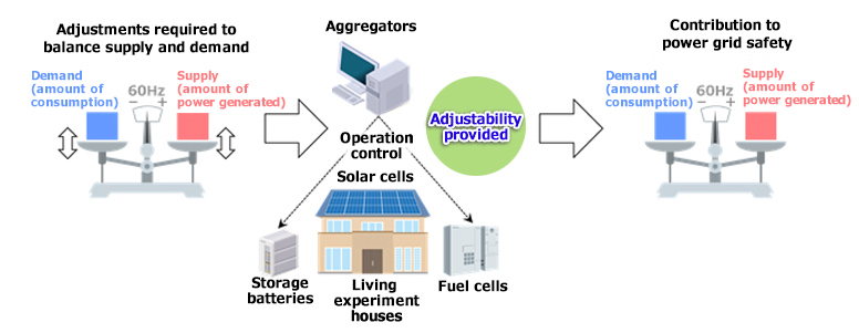 Verification of 3-battery house’s potential contribution to power grid stabilization