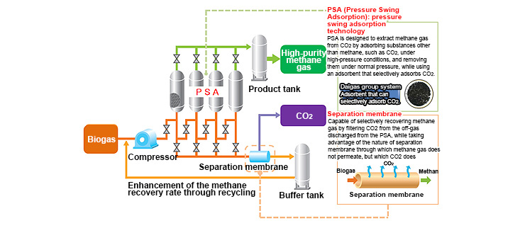 Unique Hybrid Biogas-Refining System Developed by Osaka Gas