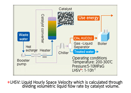 Energy-creating Wastewater Treatment Process