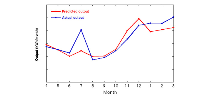Amount of Electricity Predicted through Simulations and Actual Amount of Electricity