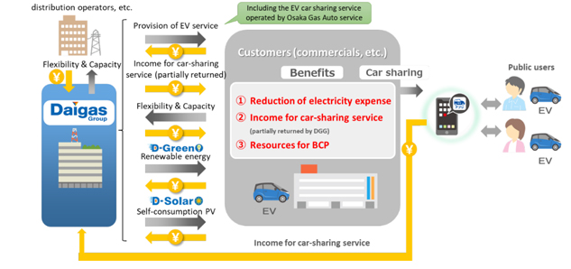 Scheme of multi-use service using EVs
