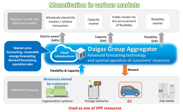 Conceptual image of VPP configuration