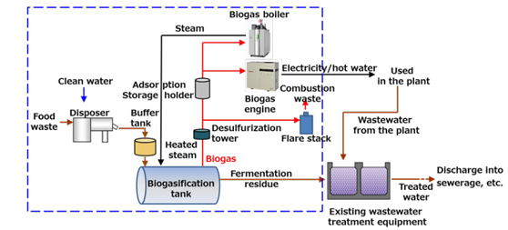 Example of an on-site biogasification system at a large-scale commercial facility