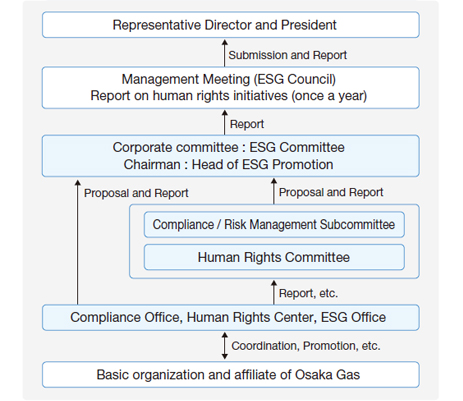 System for Carrying Out Human Rights Due Diligence