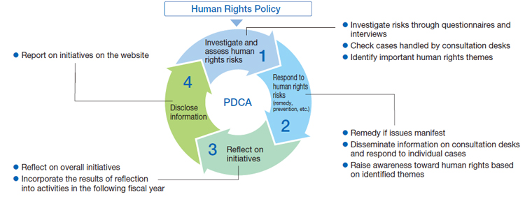 Cycle of Human Rights Due Diligence