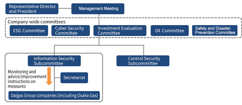 Information Security Promotion System (April 2022)