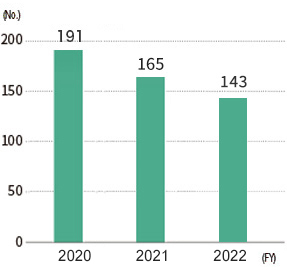 Number of requests for consultation/reports