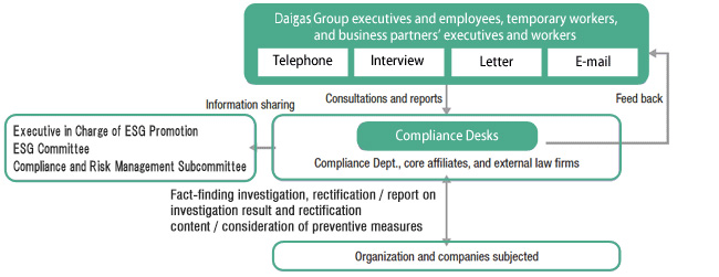 Organization of “Compliance Desks”
