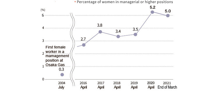 Change in the Percentage of Women in Managerial Positions (Osaka Gas)