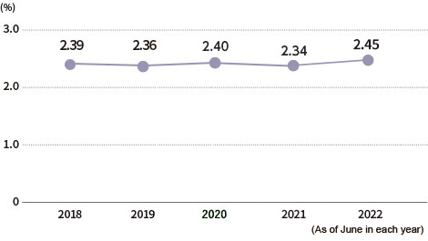 Percentage Rate of Disabled Employees (Osaka Gas)