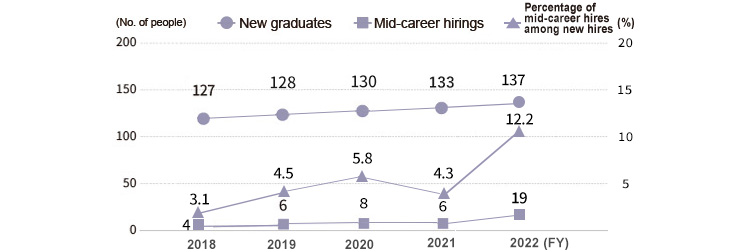 Number of recruits at Osaka Gas (New graduates/mid-career employees, etc.)