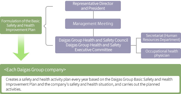 Daigas Group Health and Safety Action Promotion System