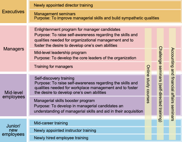 Outline of the training system for Daigas Group