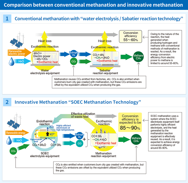 Comparison between conventional methanation and innovative methanation
