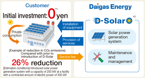 “D-Solar” - a solar power generation service for private consumption