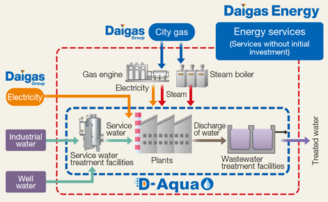 “D-Aqua,” a one-stop water treatment service