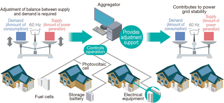 Concept of VPP