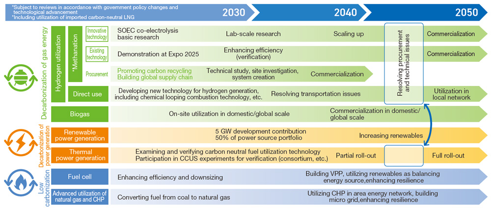 Road Map to Carbon Neutrality